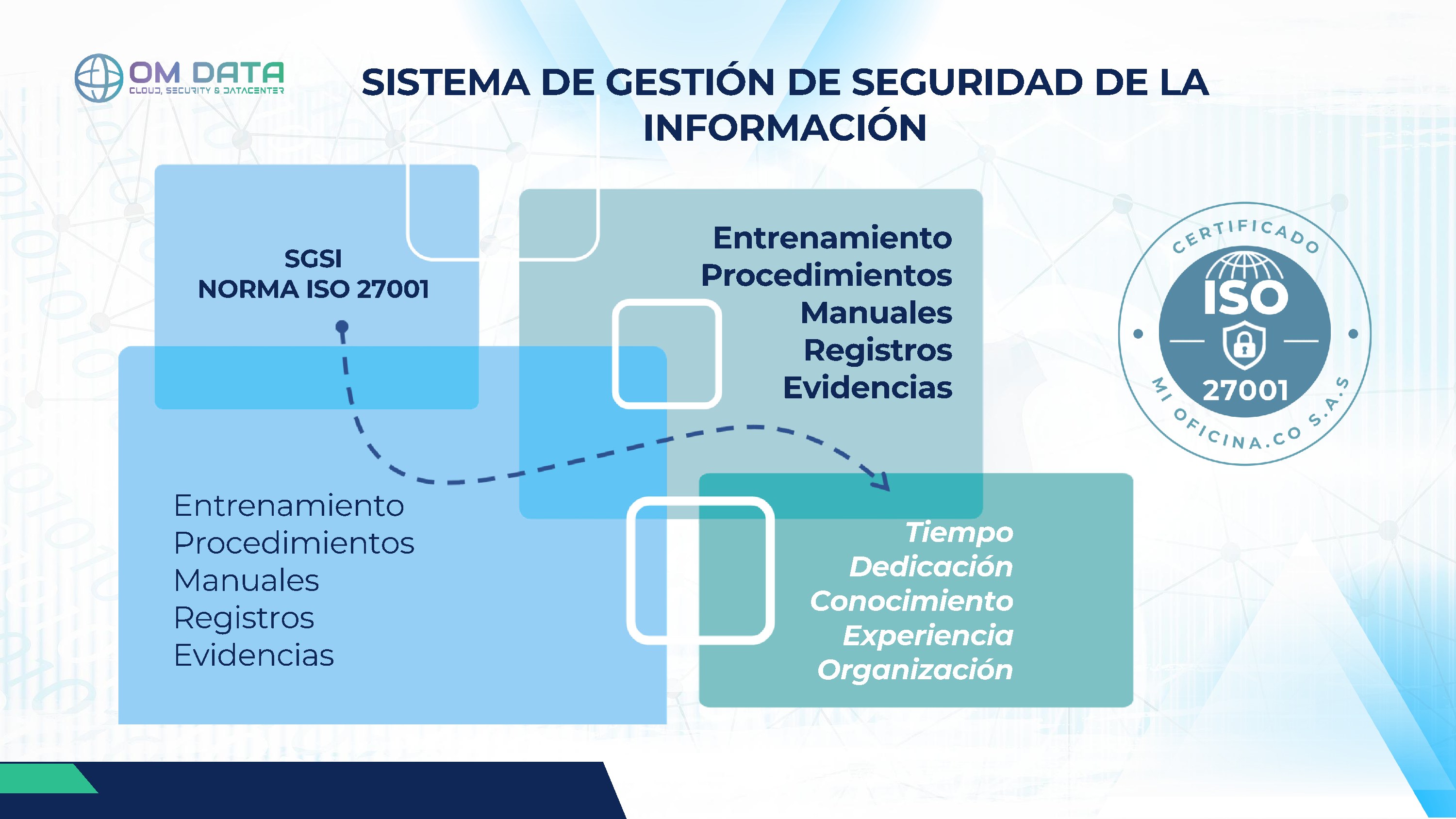 Controles