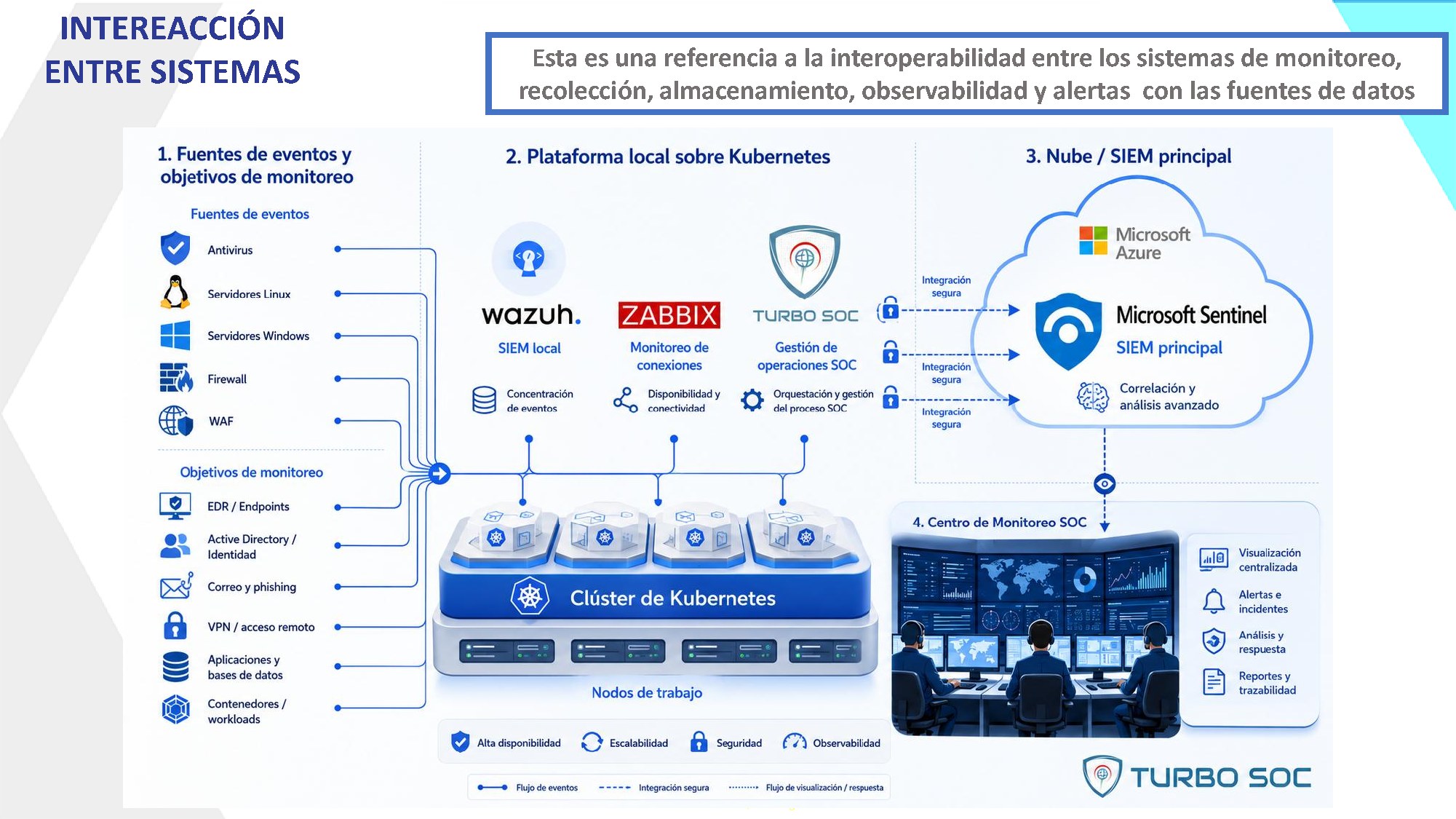 Interacción SOC